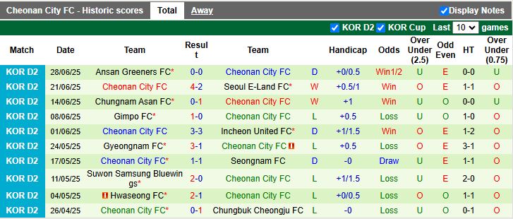 Nhận định, Soi kèo Seongnam vs Cheonan City 17h00 ngày 6/7: Khó phân thắng bại - Ảnh 3