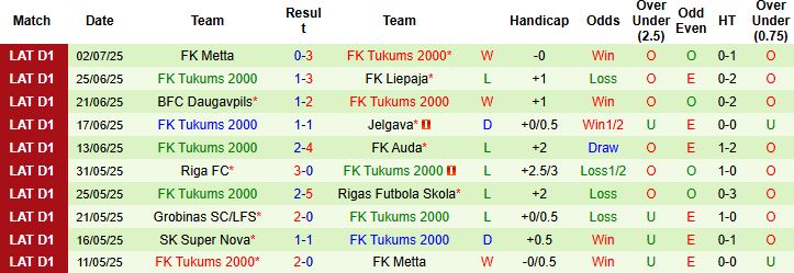 Nhận định, Soi kèo SK Super Nova vs FK Tukums 2000 22h00 ngày 06/07: Khách có điểm - Ảnh 2