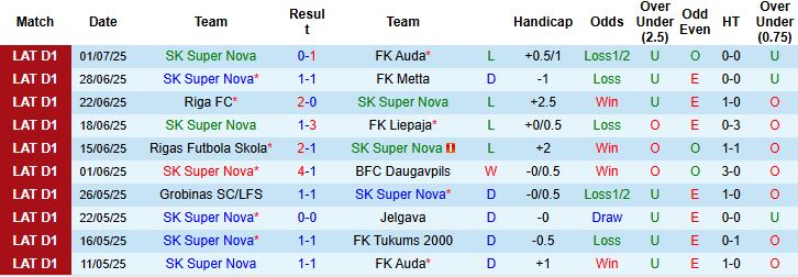 Nhận định, Soi kèo SK Super Nova vs FK Tukums 2000 22h00 ngày 06/07: Khách có điểm - Ảnh 3