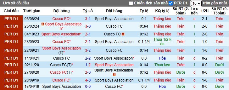 Nhận định, Soi kèo Sport Boys vs Cusco, 1h ngày 07/07: Phong độ trái ngược - Ảnh 1