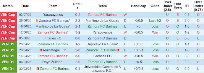 Nhận định, Soi kèo Zamora FC Barinas vs Deportivo Tachira 6h30 ngày 7/7: Ca khúc khải hoàn - Ảnh 1