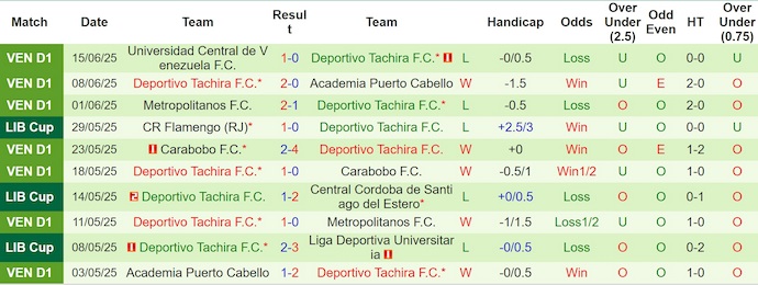 Nhận định, Soi kèo Zamora FC Barinas vs Deportivo Tachira 6h30 ngày 7/7: Ca khúc khải hoàn - Ảnh 2