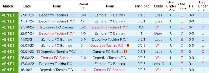 Nhận định, Soi kèo Zamora FC Barinas vs Deportivo Tachira 6h30 ngày 7/7: Ca khúc khải hoàn - Ảnh 3
