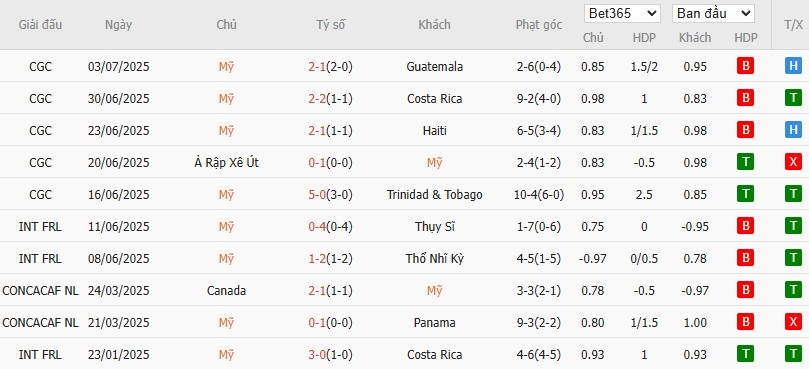 Soi kèo phạt góc Mỹ vs Mexico, 6h ngày 07/07 - Ảnh 2