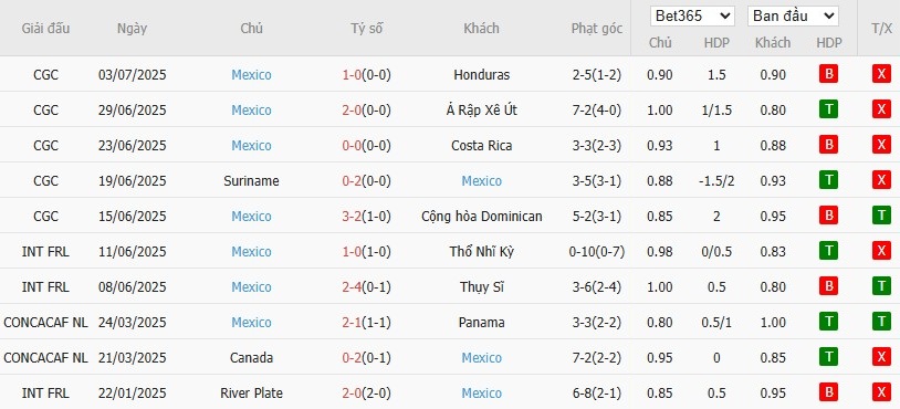 Soi kèo phạt góc Mỹ vs Mexico, 6h ngày 07/07 - Ảnh 3