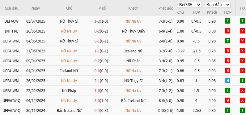 Soi kèo phạt góc Nữ Na Uy vs Nữ Phần Lan, 22h59 ngày 06/07 - Ảnh 2