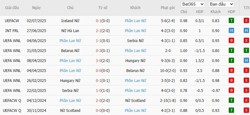 Soi kèo phạt góc Nữ Na Uy vs Nữ Phần Lan, 22h59 ngày 06/07 - Ảnh 3