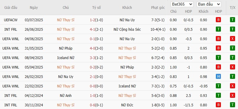 Soi kèo phạt góc Nữ Thuỵ Sĩ vs Nữ Iceland, 2h ngày 07/07 - Ảnh 2