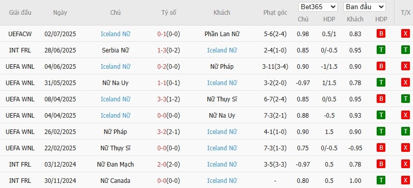 Soi kèo phạt góc Nữ Thuỵ Sĩ vs Nữ Iceland, 2h ngày 07/07 - Ảnh 3