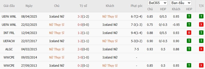 Soi kèo phạt góc Nữ Thuỵ Sĩ vs Nữ Iceland, 2h ngày 07/07 - Ảnh 4