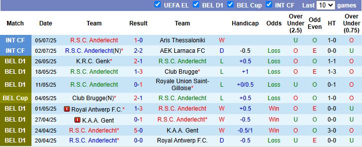 Nhận định, Soi kèo Anderlecht vs LC Aris 21h00 ngày 7/7: Liên tiếp thử lửa - Ảnh 1