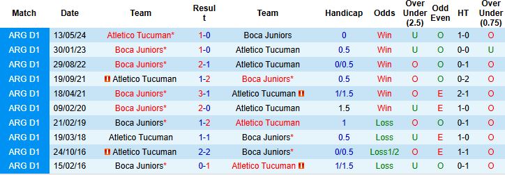 Nhận định, Soi kèo Boca Juniors vs Atletico Tucuman 00h00 ngày 08/07: Tìm lại niềm vui - Ảnh 4