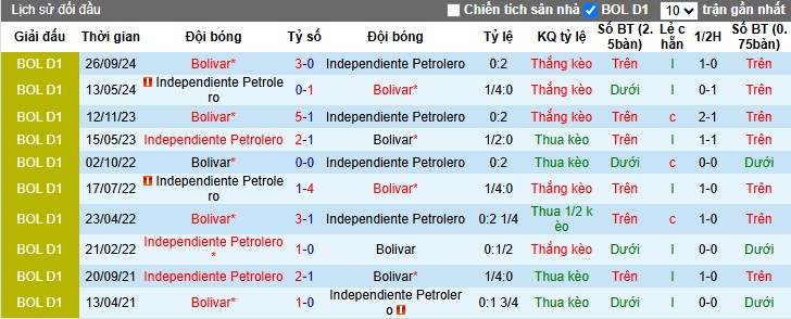 Nhận định, Soi kèo Club Bolivar vs Independiente Petrolero, 5h ngày 08/07: Chủ nhà áp đảo - Ảnh 1