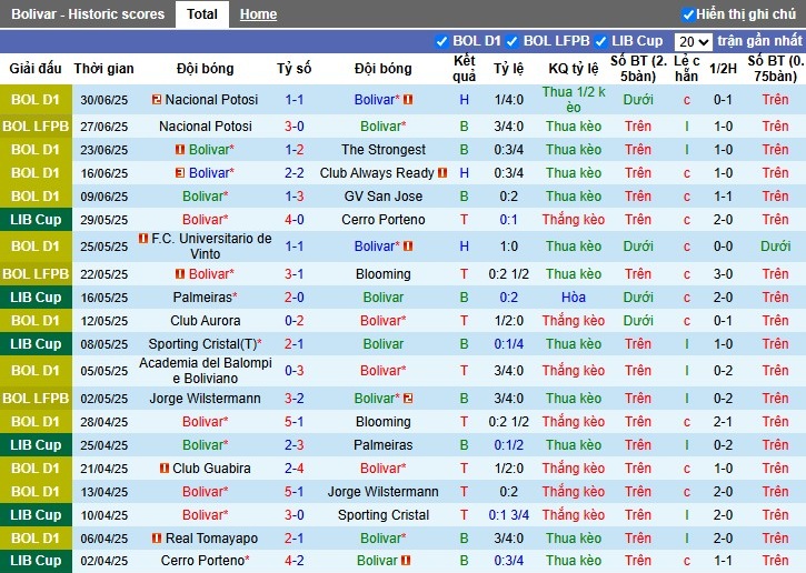 Nhận định, Soi kèo Club Bolivar vs Independiente Petrolero, 5h ngày 08/07: Chủ nhà áp đảo - Ảnh 2
