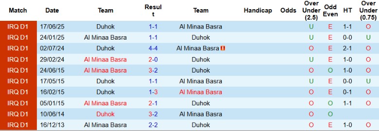 Nhận định, Soi kèo Duhok vs Al Minaa Basra, 23h00 ngày 8/7: Kết quả vừa đủ - Ảnh 1