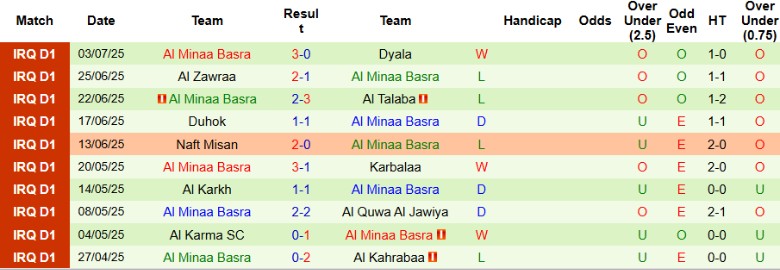 Nhận định, Soi kèo Duhok vs Al Minaa Basra, 23h00 ngày 8/7: Kết quả vừa đủ - Ảnh 3