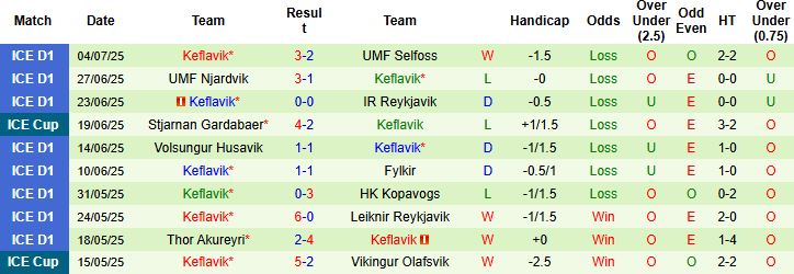 Nhận định, Soi kèo Grindavik vs Keflavik 02h15 ngày 08/07: Cửa dưới thắng kèo - Ảnh 2