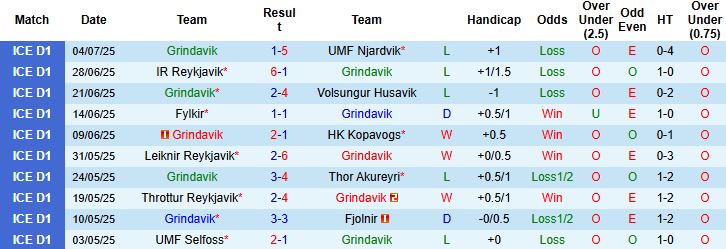 Nhận định, Soi kèo Grindavik vs Keflavik 02h15 ngày 08/07: Cửa dưới thắng kèo - Ảnh 3
