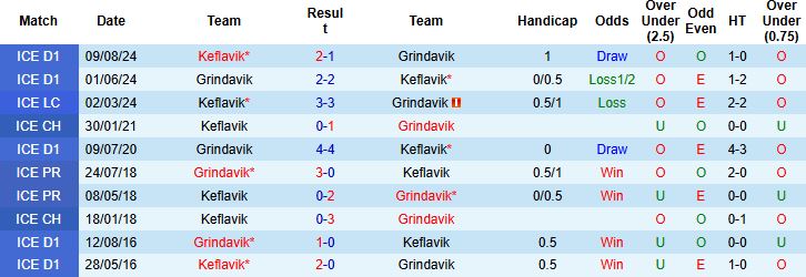 Nhận định, Soi kèo Grindavik vs Keflavik 02h15 ngày 08/07: Cửa dưới thắng kèo - Ảnh 4