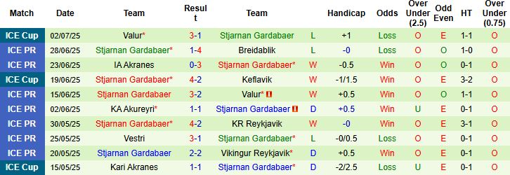 Nhận định, Soi kèo Hafnarfjordur FH vs Stjarnan Gardabaer 02h15 ngày 08/07: Khách có điểm - Ảnh 2
