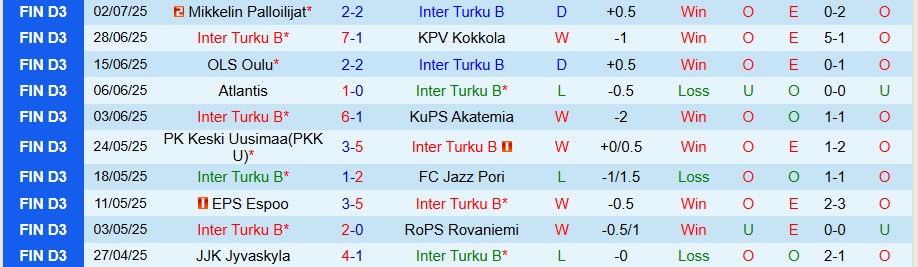 Nhận định, Soi kèo Inter Turku B vs JJK Jyvaskyla, 22h30 ngày 7/7: Kẻ yếu bóng vía - Ảnh 2