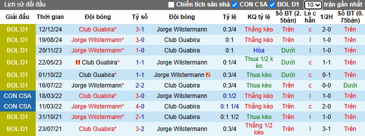 Nhận định, Soi kèo Jorge Wilstermann vs Deportivo Guabira, 7h ngày 08/07: Chủ nhà gặp khó - Ảnh 1