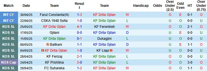 Nhận định, Soi kèo KF Drita Gjilan vs Differdange 03 01h00 ngày 09/07: Chủ nhà áp đảo - Ảnh 3