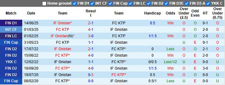 Nhận định, Soi kèo KTP vs Gnistan 22h00 ngày 7/7: Chủ nhà gặp khó - Ảnh 1