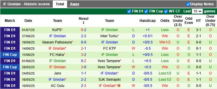 Nhận định, Soi kèo KTP vs Gnistan 22h00 ngày 7/7: Chủ nhà gặp khó - Ảnh 3