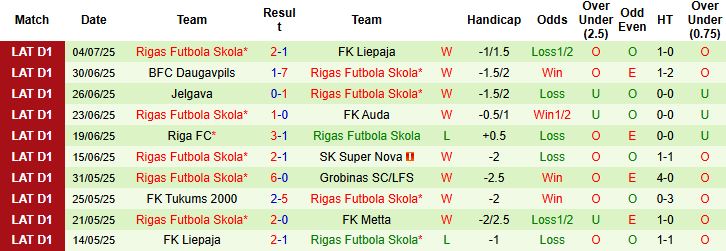 Nhận định, Soi kèo Levadia Tallinn vs Rigas Futbola Skola 23h30 ngày 08/07: Tin vào khách - Ảnh 2