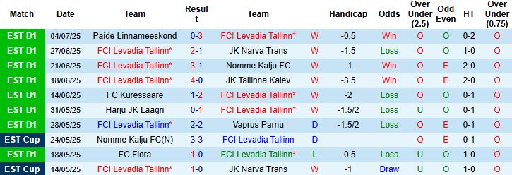 Nhận định, Soi kèo Levadia Tallinn vs Rigas Futbola Skola 23h30 ngày 08/07: Tin vào khách - Ảnh 3