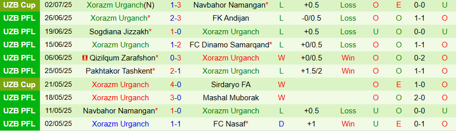 Nhận định, Soi kèo Neftchi Fergana vs Xorazm Urganch, 22h00 ngày 7/7: Chủ nhà thắng dễ - Ảnh 1