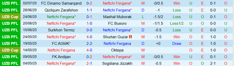 Nhận định, Soi kèo Neftchi Fergana vs Xorazm Urganch, 22h00 ngày 7/7: Chủ nhà thắng dễ - Ảnh 2