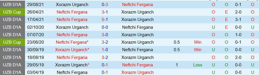 Nhận định, Soi kèo Neftchi Fergana vs Xorazm Urganch, 22h00 ngày 7/7: Chủ nhà thắng dễ - Ảnh 3