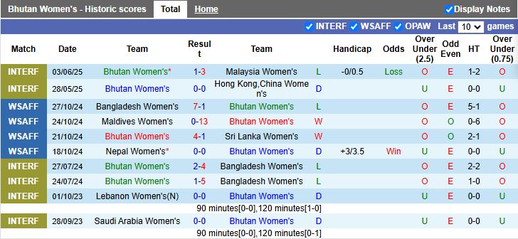 Nhận định, Soi kèo Nữ Bhutan vs Nữ Singapore 20h00 ngày 7/7: Ra quân thuận lợi - Ảnh 1