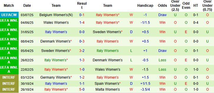 Nhận định, Soi kèo Nữ Bồ Đào Nha vs Nữ Italia 02h00 ngày 08/07: Vé tứ kết cho Nữ Italia - Ảnh 2