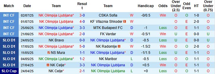 Nhận định, Soi kèo Olimpija Ljubljana vs Kairat Almaty 00h00 ngày 09/07: Chủ nhà vượt trội - Ảnh 3
