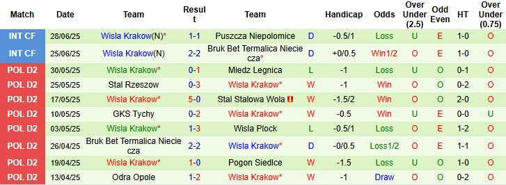 Nhận định, Soi kèo SK Slovan Bratislava vs Wisla Krakow 00h30 ngày 09/07: Chiến thắng cách biệt - Ảnh 2