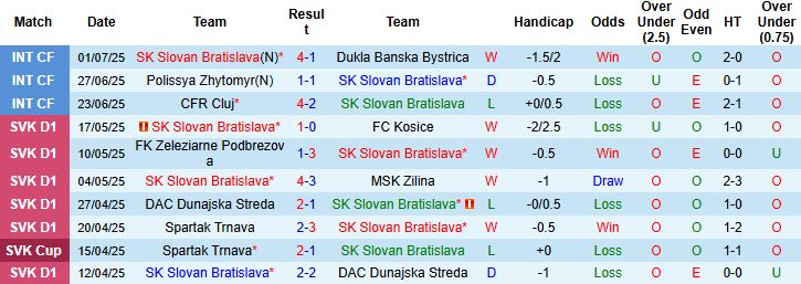 Nhận định, Soi kèo SK Slovan Bratislava vs Wisla Krakow 00h30 ngày 09/07: Chiến thắng cách biệt - Ảnh 3