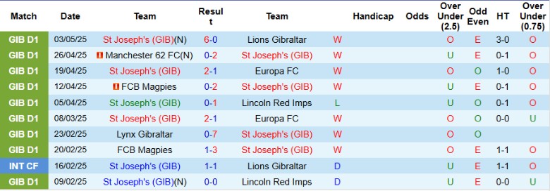 Nhận định, Soi kèo St Joseph's vs Cliftonville, 23h00 ngày 8/7: Điểm tựa sân nhà - Ảnh 1