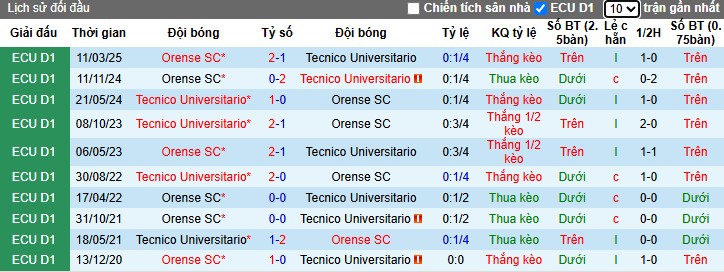 Nhận định, Soi kèo Tecnico Universitario vs Orense, 7h ngày 08/07: Phong độ trái ngược - Ảnh 1