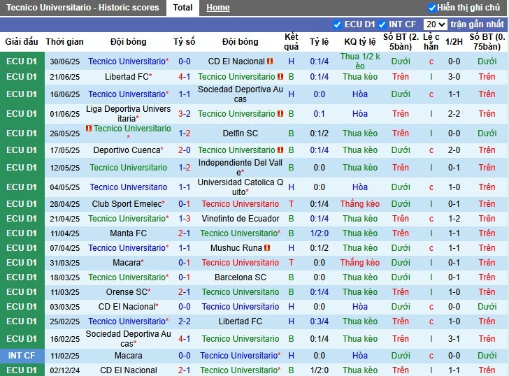 Nhận định, Soi kèo Tecnico Universitario vs Orense, 7h ngày 08/07: Phong độ trái ngược - Ảnh 2