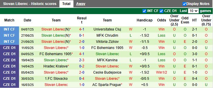Nhận định, Soi kèo TSV Hartberg vs Slovan Liberec 21h00 ngày 7/7: Khó phân thắng bại - Ảnh 2