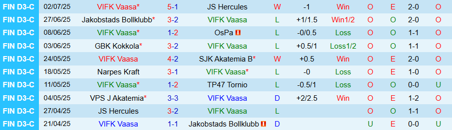 Nhận định, Soi kèo VIFK Vaasa vs VPS J Akatemia, 22h30 ngày 7/7: Không có bất ngờ - Ảnh 2