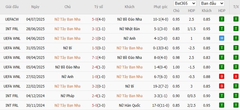 Soi kèo phạt góc Nữ Tây Ban Nha vs Nữ Bỉ, 22h59 ngày 07/07 - Ảnh 2