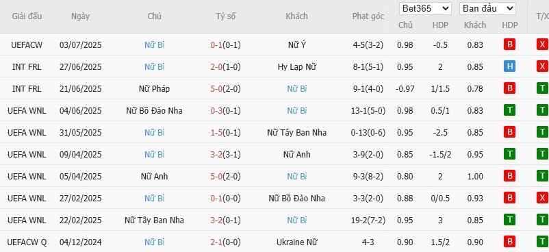 Soi kèo phạt góc Nữ Tây Ban Nha vs Nữ Bỉ, 22h59 ngày 07/07 - Ảnh 3