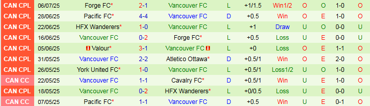 Nhận định, Soi kèo Cavalry FC vs Vancouver FC 8h30 ngày 9/7: Chủ nhà đi tiếp - Ảnh 3