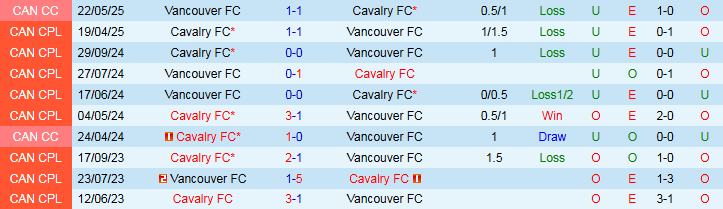 Nhận định, Soi kèo Cavalry FC vs Vancouver FC 8h30 ngày 9/7: Chủ nhà đi tiếp - Ảnh 4