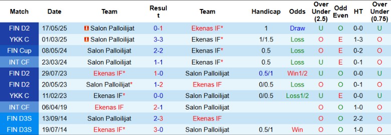 Nhận định, Soi kèo Ekenas IF vs Salon Palloilijat, 22h30 ngày 9/7: Hủy diệt đối thủ - Ảnh 1