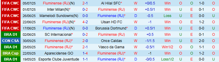 Nhận định, Soi kèo Fluminense vs Chelsea 2h00 ngày 9/7: Thế trận cởi mở - Ảnh 2